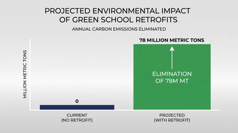 Proponents estimate the retrofits would eliminate carbon emissions equivalent to taking 17 million cars off the road.