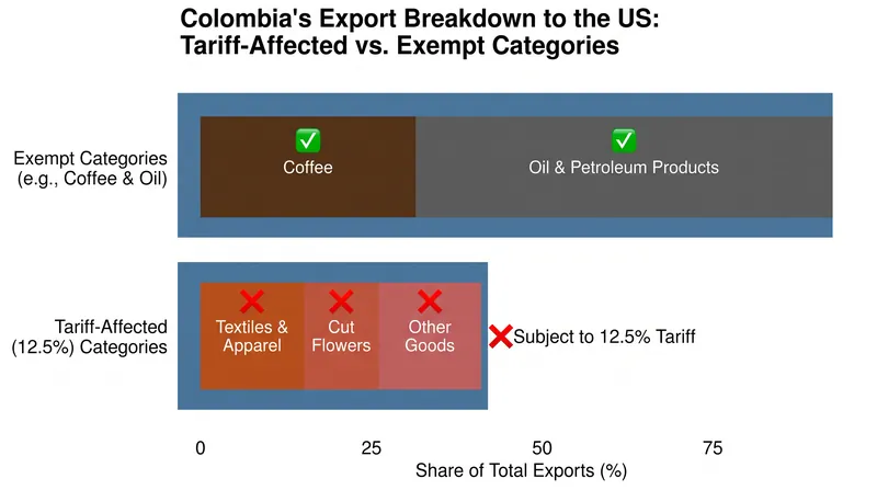 While oil and coffee are exempt, the 12.5 percent tariff affects a broad spectrum of Colombian exports.