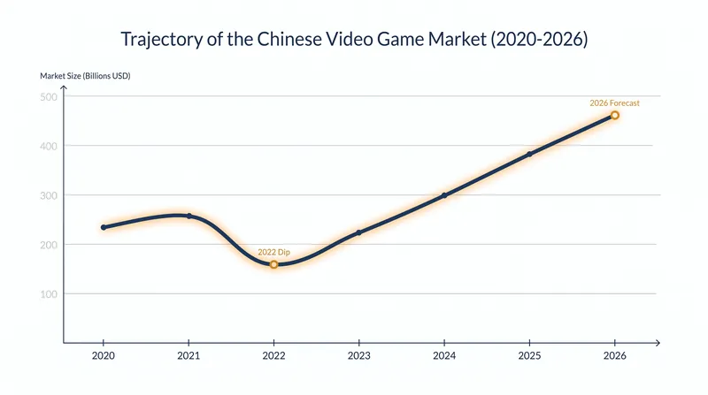 Following the historic 10.3% contraction in 2022, the market rebounded as developers successfully expanded into global PC and console segments.