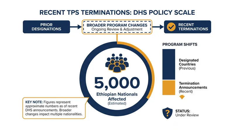 The termination affects approximately 5,000 Ethiopian nationals living and working in the United States.