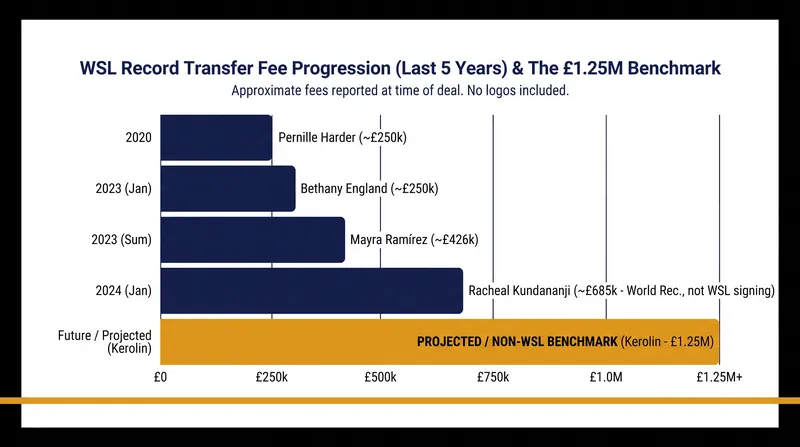 The Kerolin transfer shatters previous WSL outgoing records.