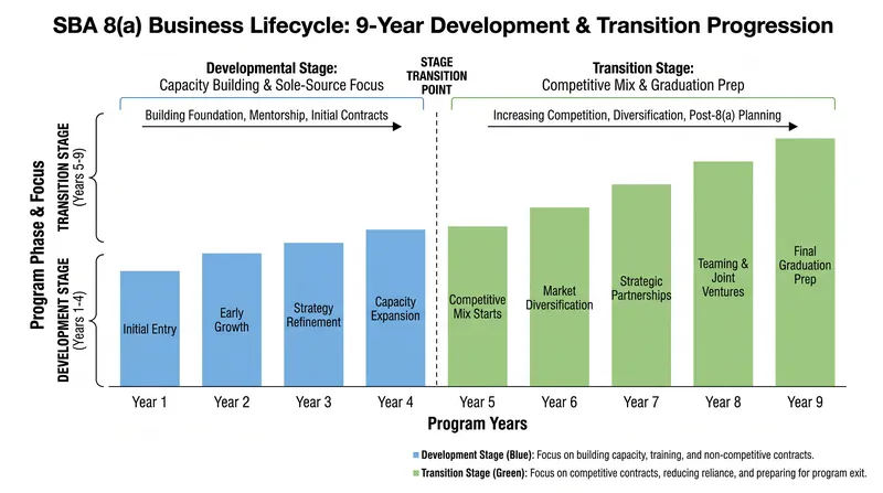 Certified 8(a) firms participate in a nine-year developmental program designed to build competitive viability.