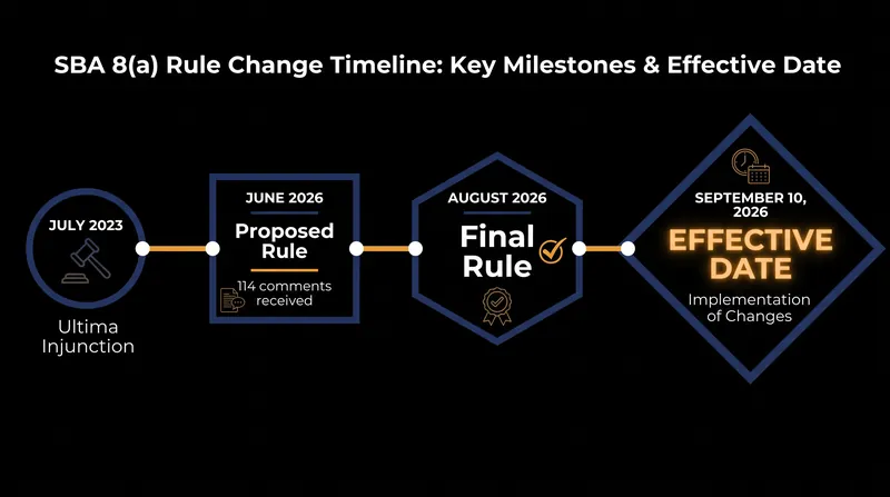 The three-year regulatory path from the Ultima injunction to the final rule.
