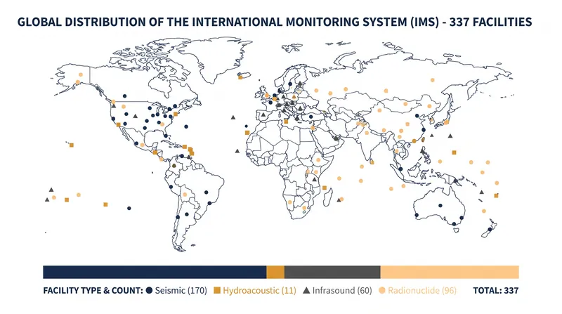 The International Monitoring System utilizes 337 facilities worldwide to detect covert nuclear explosions.