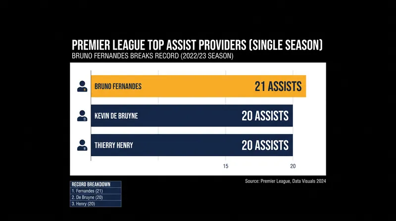 Fernandes's leverage at the negotiating table is bolstered by a historic individual campaign where he broke the Premier League single-season assist record.
