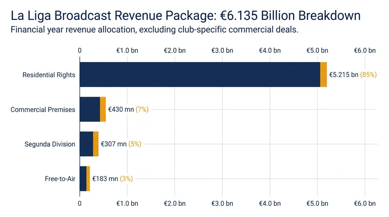 The new five-year cycle represents a 9% overall revenue increase, driven heavily by commercial and secondary-tier growth.