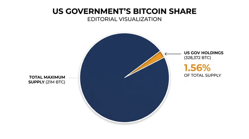 The US government controls approximately 1.56% of the maximum global Bitcoin supply.