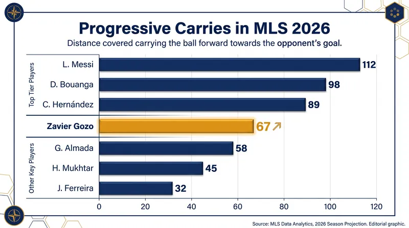 Gozo ranked among the elite ball-progressors in Major League Soccer before his transfer.