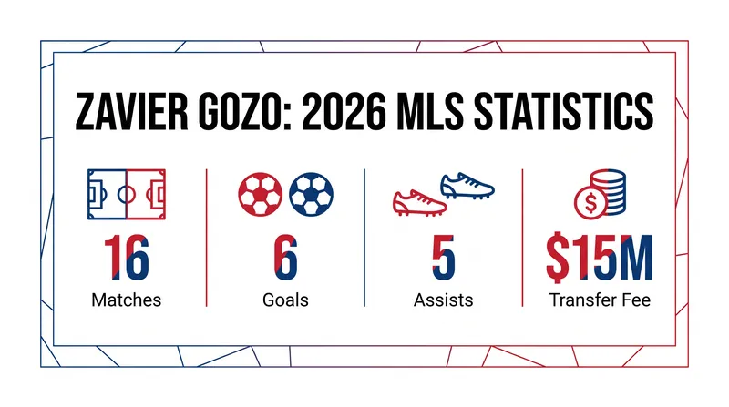 Gozo's breakout 2026 MLS campaign commanded a record transfer fee.