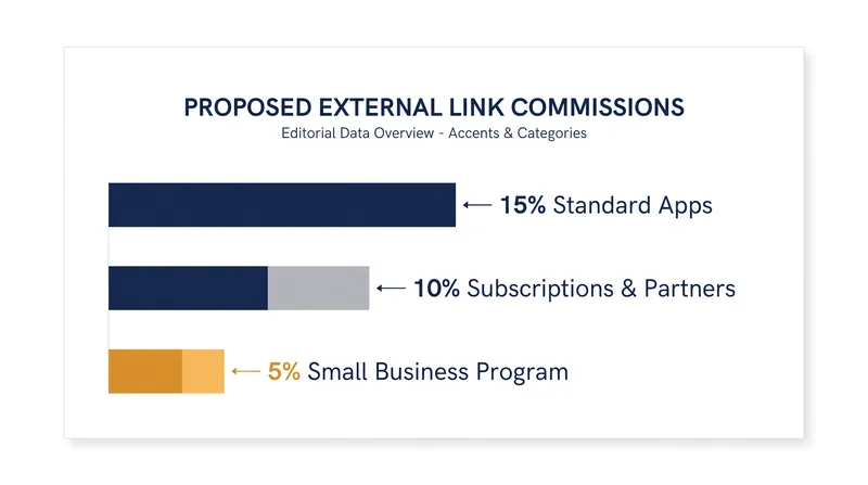 Apple's newly proposed commission tiers for purchases made outside the App Store.