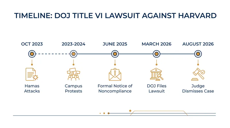 The timeline of the federal government's Title VI enforcement action against Harvard.