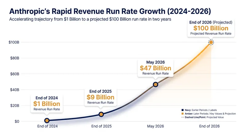 Anthropic's valuation target relies on an unprecedented revenue growth trajectory driven by enterprise adoption.