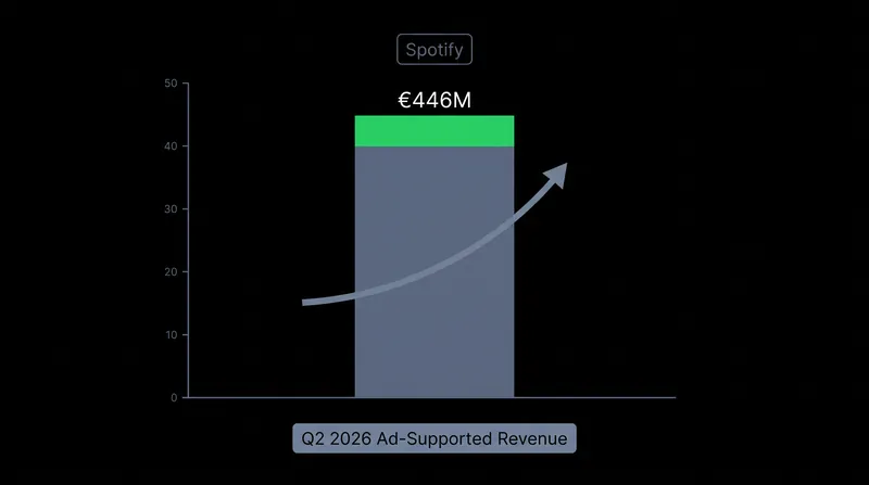 Spotify's ad-supported revenue continues to grow, even as it tests features that bypass competitor ads.
