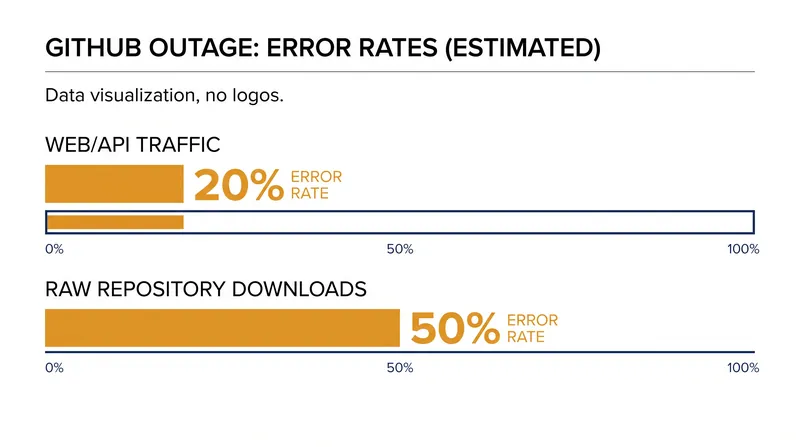 Error rates spiked significantly across different GitHub services during the peak of the outage.