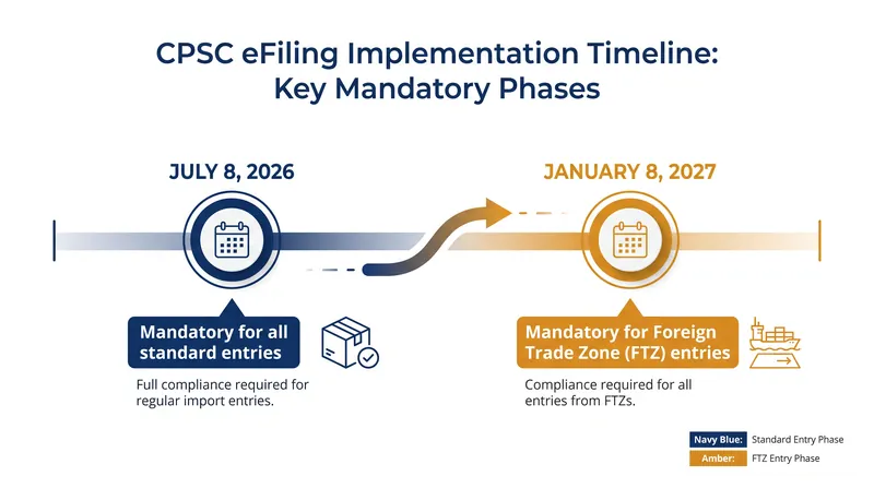 Goods routed through Foreign Trade Zones receive a six-month grace period before mandatory eFiling takes effect.