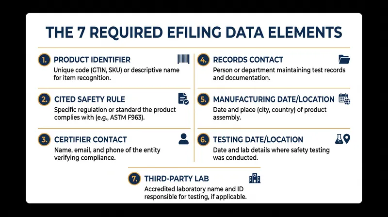 Importers must transmit seven specific data points for every regulated SKU before cargo can be released.