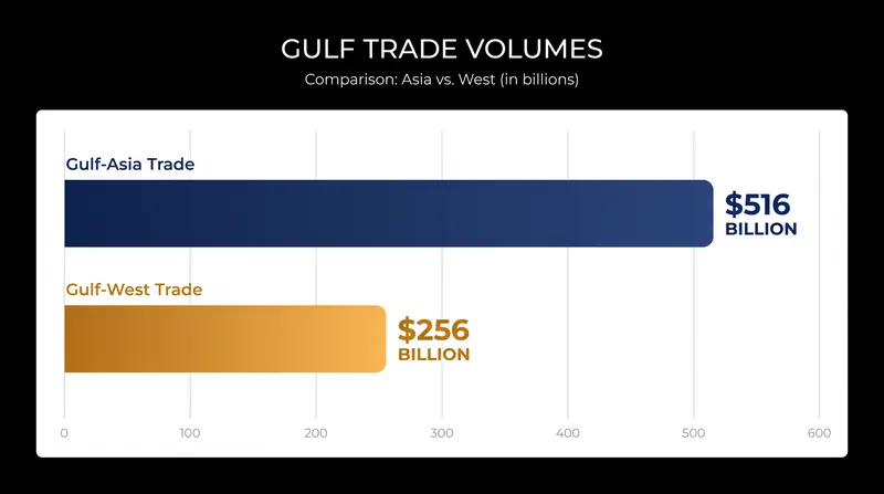 By 2025, the value of trade between the Gulf and Asia had grown to roughly double that of Gulf-West commerce.
