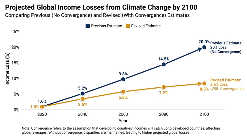 Accounting for economic convergence reduces projected global income losses by more than half.