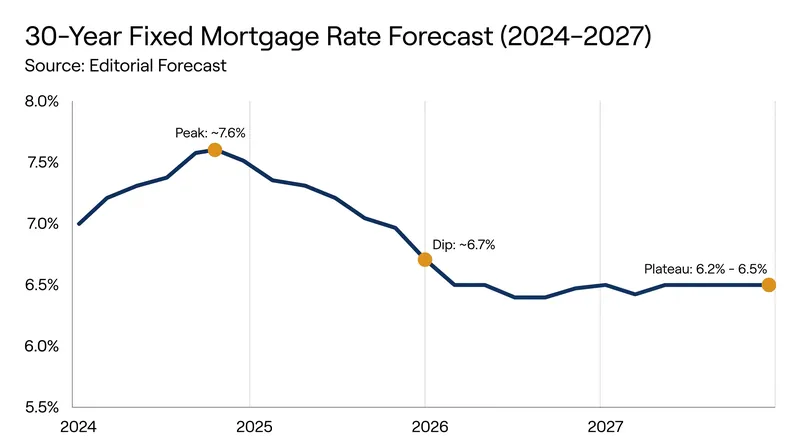 Fannie Mae and the MBA project that 30-year fixed mortgage rates will remain remarkably stable through 2027.