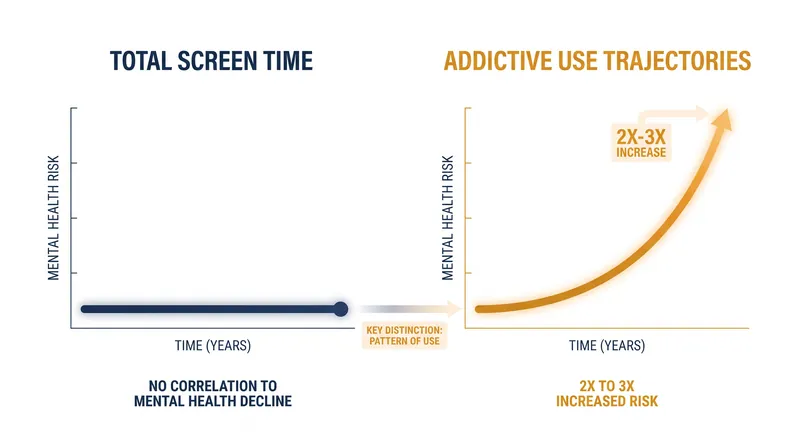 The study found that compulsive use patterns, rather than baseline hours, drove the increase in mental health risks.