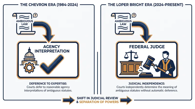 How the standard of review for federal agencies has shifted from deference to independent judicial judgment.