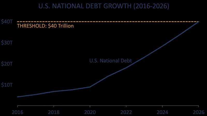The national debt has accelerated past forecasters' projections, reaching the $40 trillion mark months ahead of schedule.