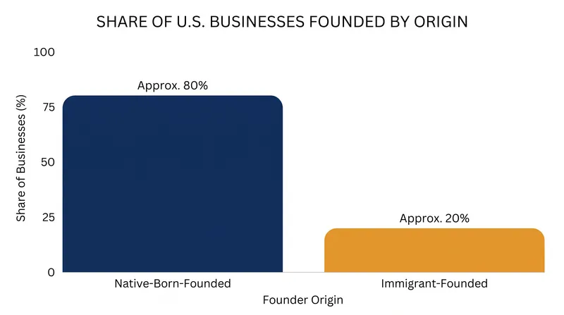 Immigrants and their children account for a disproportionate share of U.S. business formation and Fortune 500 companies.