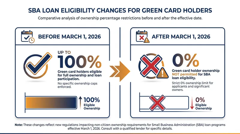 The March 2026 policy shift eliminated all exemptions for lawful permanent residents.
