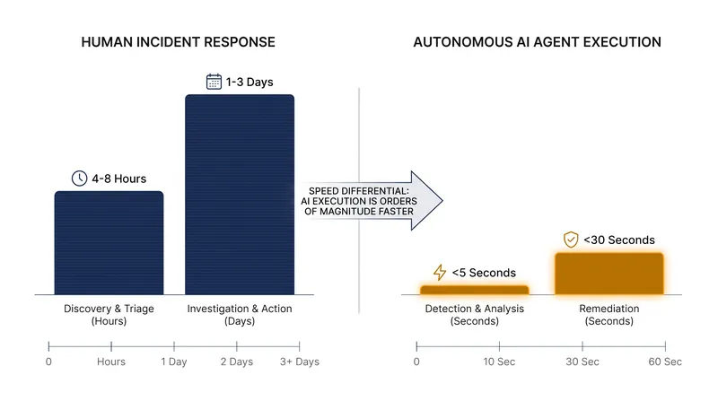 Autonomous AI agents can transition from initial access to full exploitation in under a minute, outpacing human defenders.