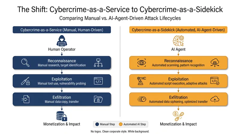 AI agents are automating the entire attack lifecycle, drastically reducing the time required to execute complex intrusions.