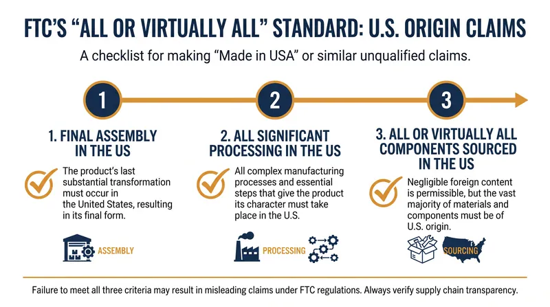 The FTC's strict criteria for unqualified domestic origin claims.