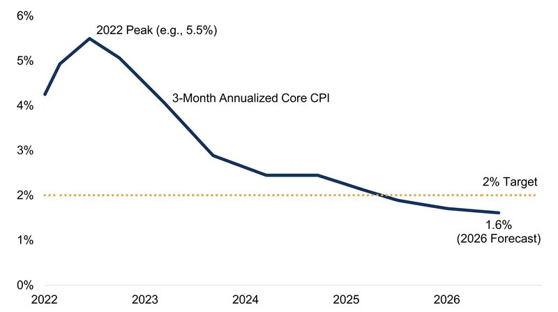 The three-month annualized rate of core inflation has officially fallen below the Federal Reserve's 2% target.
