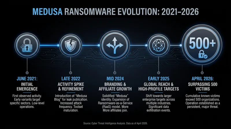 The timeline of Medusa's expansion into a Ransomware-as-a-Service model.