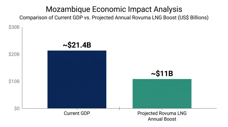 Standard Bank estimates the project could increase Mozambique's economic output by roughly 60 percent.
