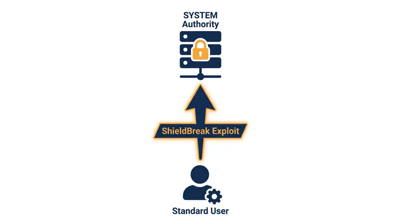 ShieldBreak allows an attacker with basic access to elevate their permissions to the highest level.