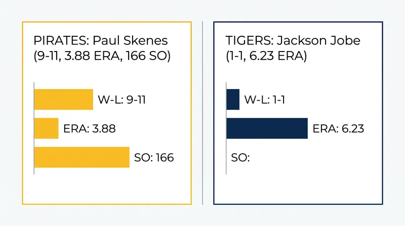 Wednesday's starting pitching matchup features Paul Skenes and Jackson Jobe.