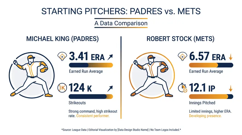 Wednesday's pitching matchup heavily favors San Diego's Michael King over New York's Robert Stock.