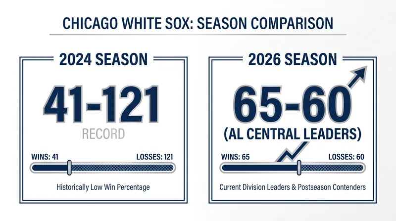 The White Sox have engineered a massive turnaround since their 121-loss campaign in 2024.