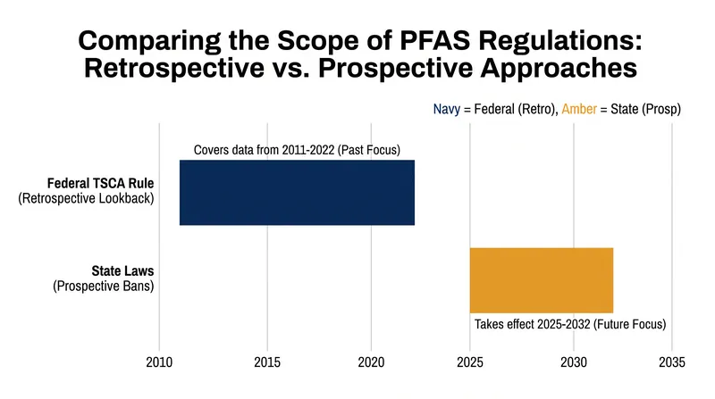 Federal rules focus on historical data collection, while states are implementing future product bans.