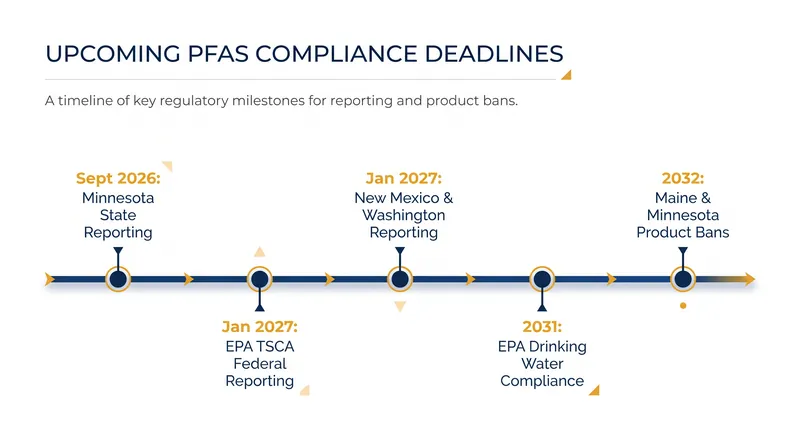 State-level reporting mandates will trigger months before the federal TSCA window opens.
