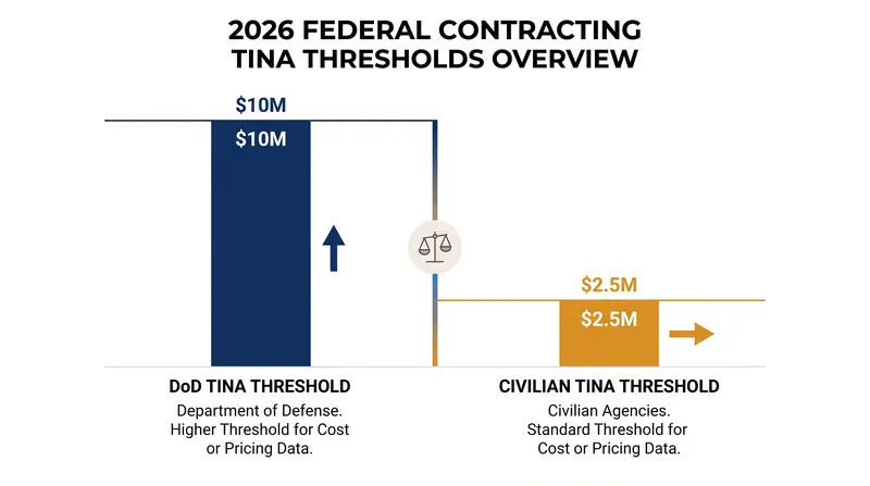The FY2026 NDAA created a massive gap between DoD and civilian agency TINA thresholds.