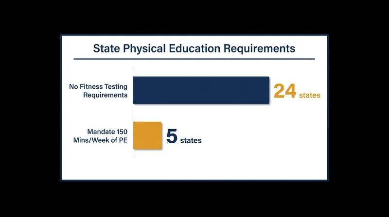 A recent CDC policy analysis found that nearly half of U.S. states lack any fitness testing requirements.