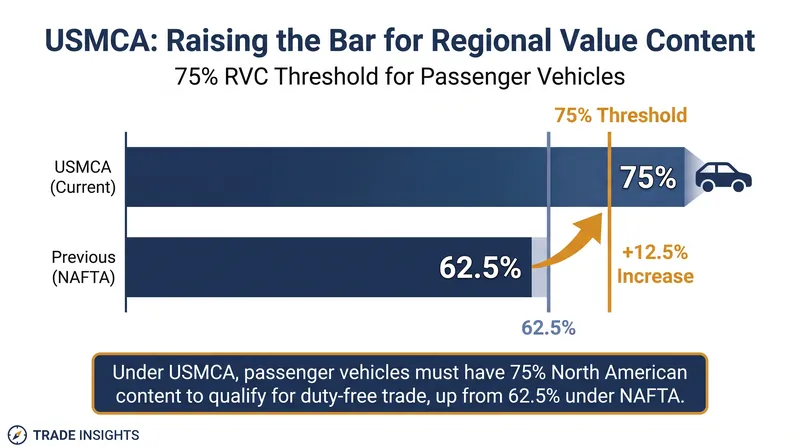 Automakers must source 75% of a vehicle's value within North America to qualify for USMCA exemption.