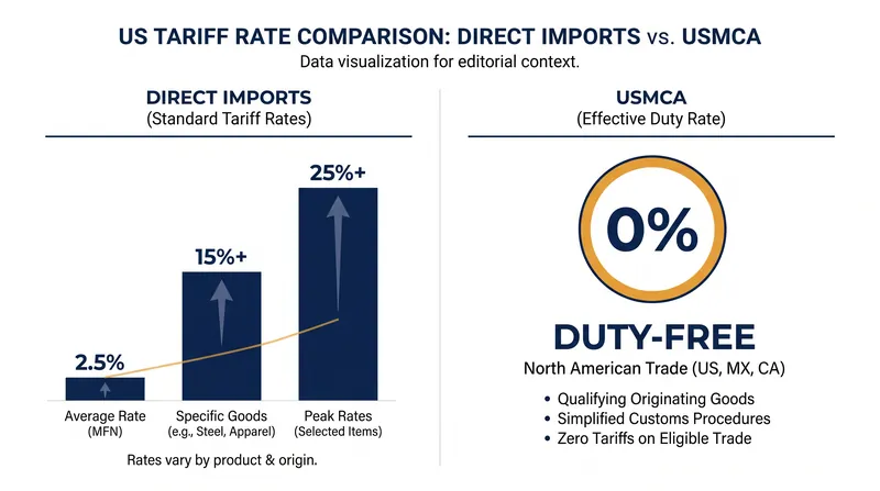 The tariff differential driving the nearshoring arbitrage strategy.