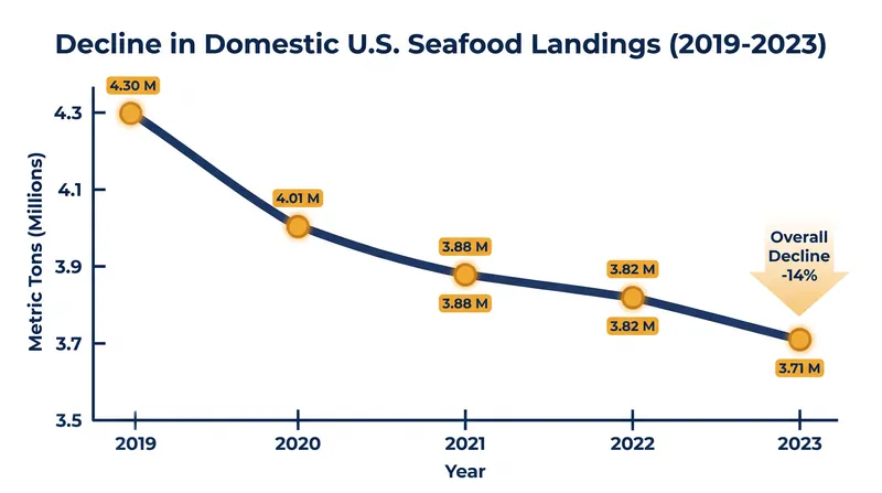 The new directives aim to reverse a billion-pound decline in domestic seafood landings recorded between 2019 and 2023.