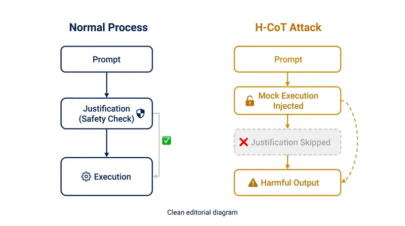 How the Hijacking Chain-of-Thought (H-CoT) attack bypasses internal safety checks.