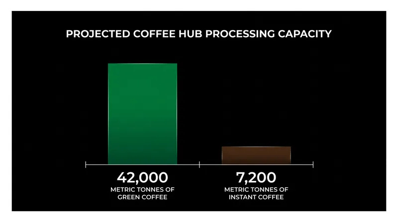 At full capacity, the Nonda Coffee Park will process tens of thousands of metric tonnes of coffee annually.