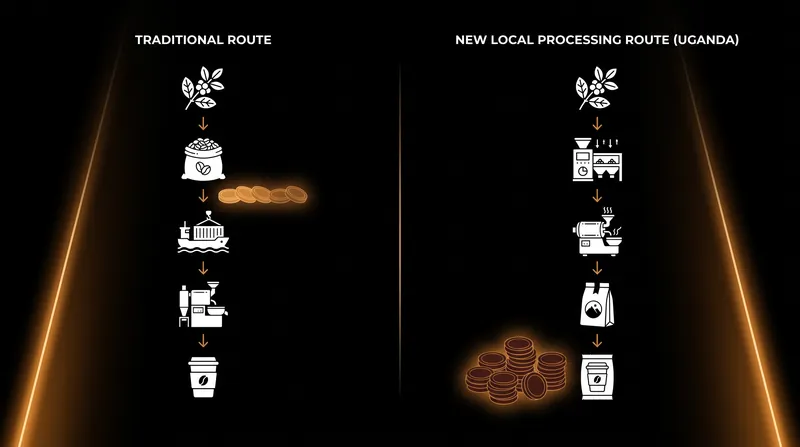 The 'Value at Source' model shifts the most lucrative steps of coffee production back to the country of origin.