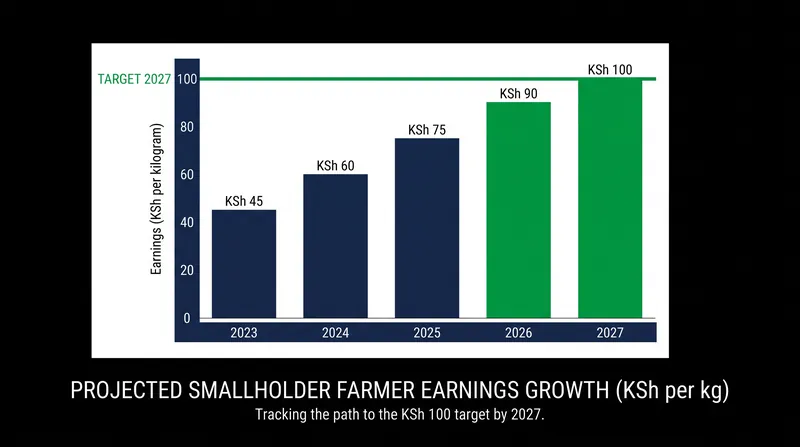 The government's structural reforms aim to double the payout to farmers by 2027.