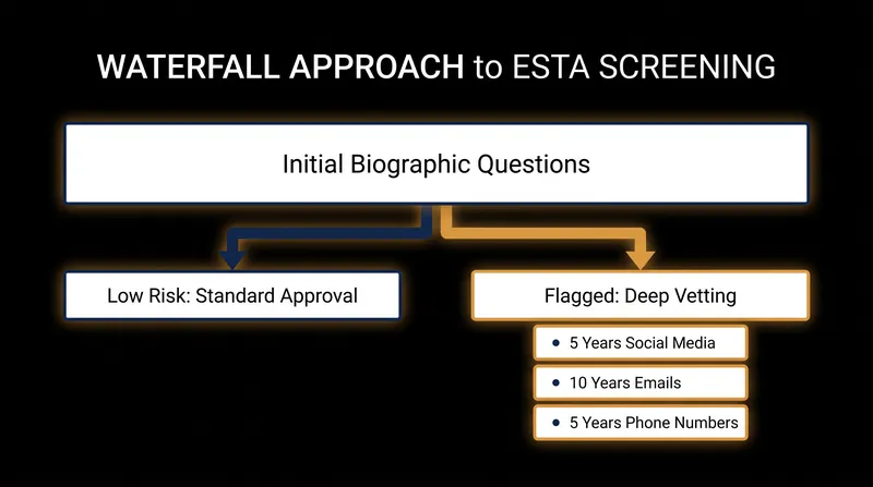 How the proposed risk-tiered 'waterfall' screening model would function.